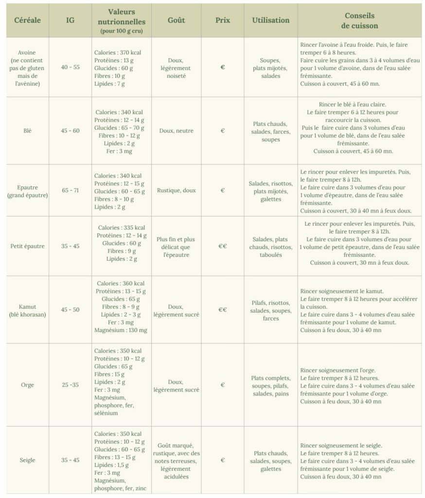 tableau comparatif des céréales avec gluten