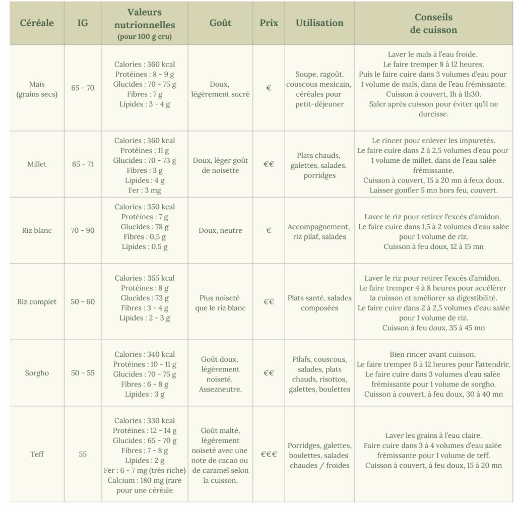tableau comparatif des céréales sans gluten