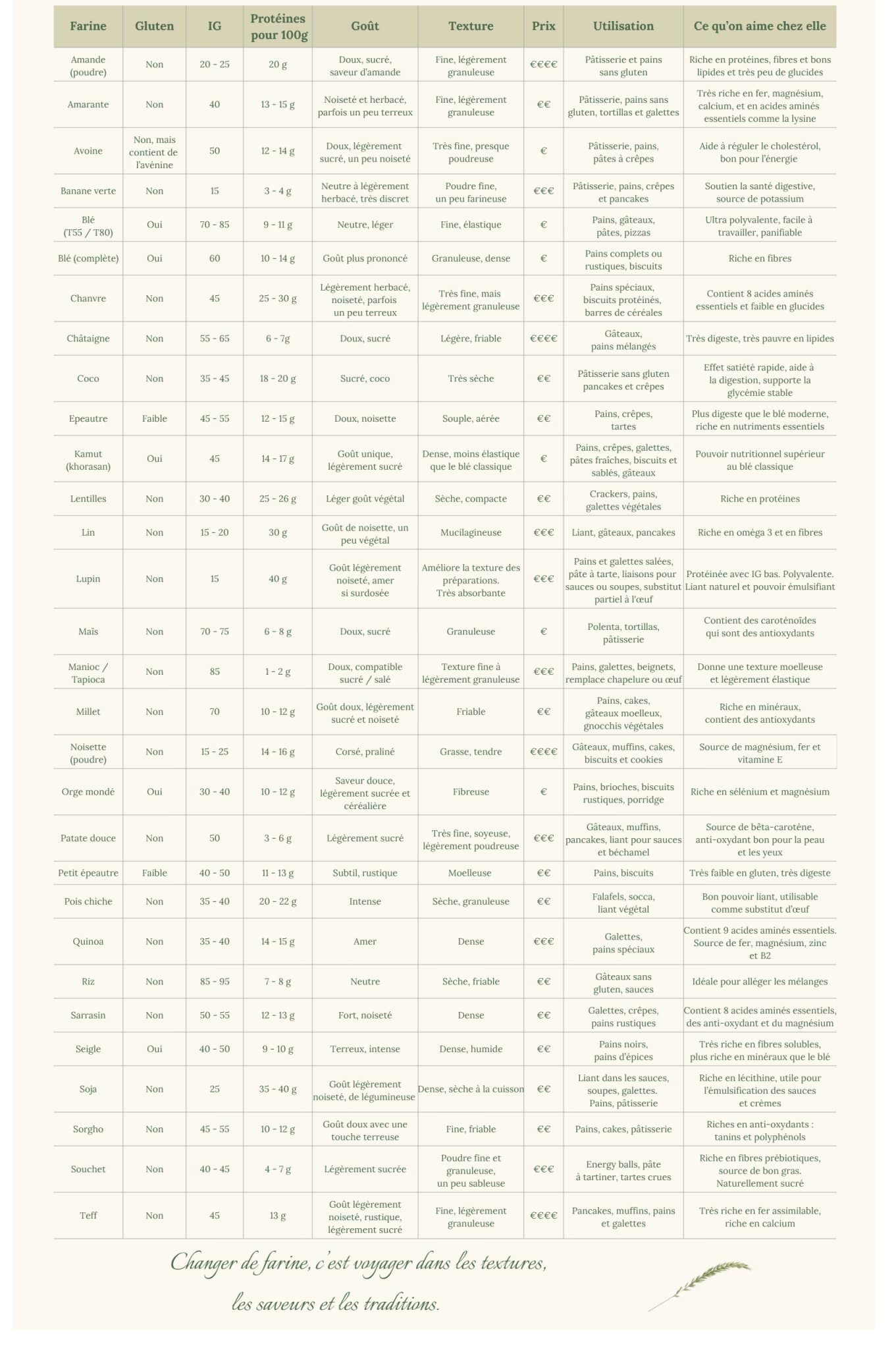tableau regroupant 30 farines et décrivant leurs usages, textures, indice glycémique