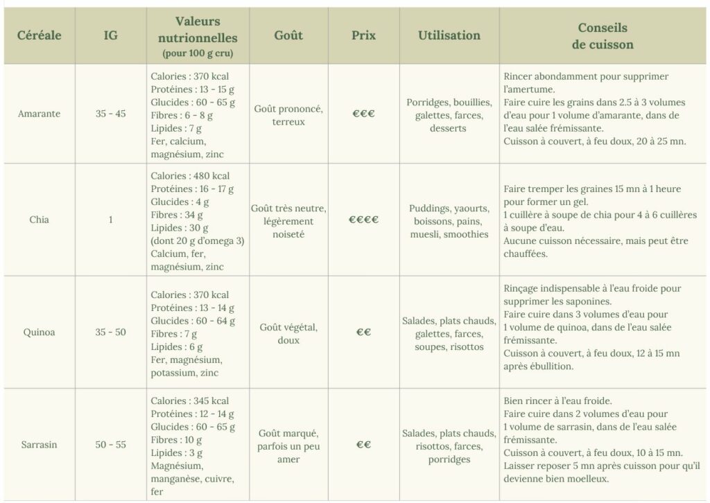 tableau comparatif des pseudo-céréales